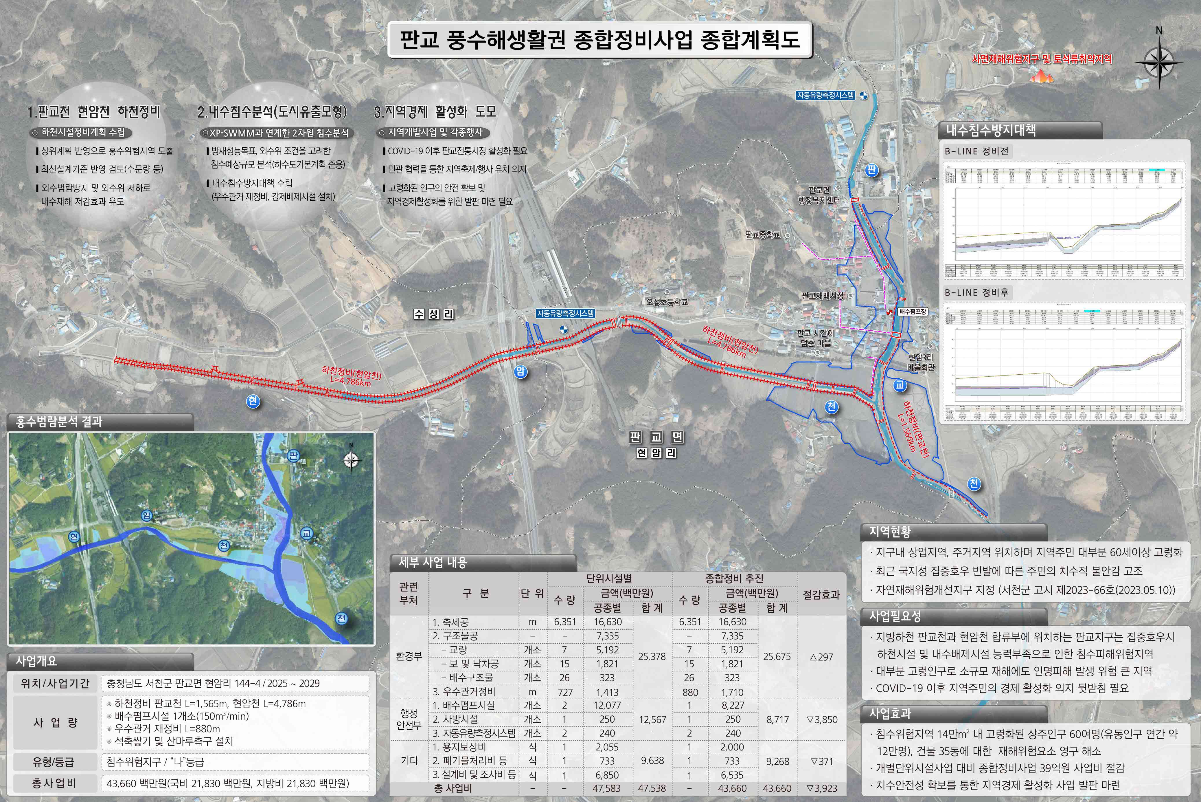 서천군, 판교지구 풍수해생활권 종합정비사업 선정, 437억원 확보