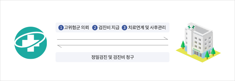 1. 고위험군 의뢰, 2. 검진비 지금, 3. 치료연계 및 사후관리, 4. 정밀검진 및 검진비 청구