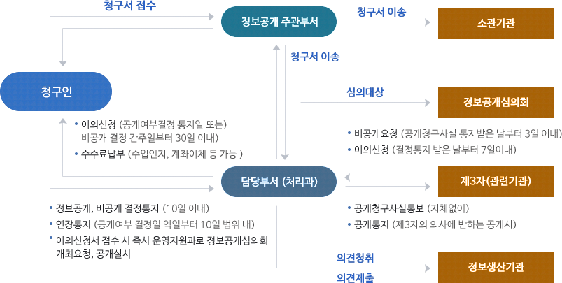 정보공개청구 및 처리절차도. 자세한 내용은 아래 단락에서 설명하고 있습니다.