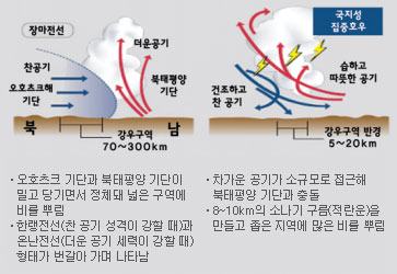 1. 장마전선은 오호츠크 기단과 북태평양 기단이 밀고 당기면서 정체돼 넓은 구역에 비를뿌리는것으로 한랭전선(찬 공기 성격이 강할 때)과 온난전선(더운공기 세력이 강할 때) 형태가 번갈아 가며 나타남. 2. 국지성 집중호우는  차가운 공기가 소규모로 접근해 북태평양 기단과 충돌되어 나타나며, 8~10km의 소나기 구름(적란운)을 만들고 좁은 지역에 많은 비를 뿌림