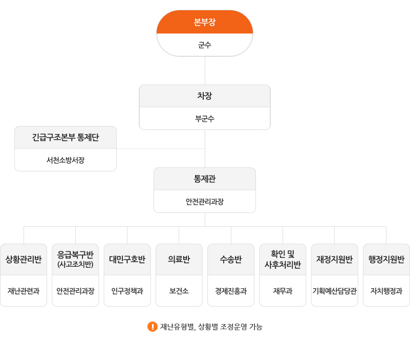 서천군 재난안전대책본부 체계도