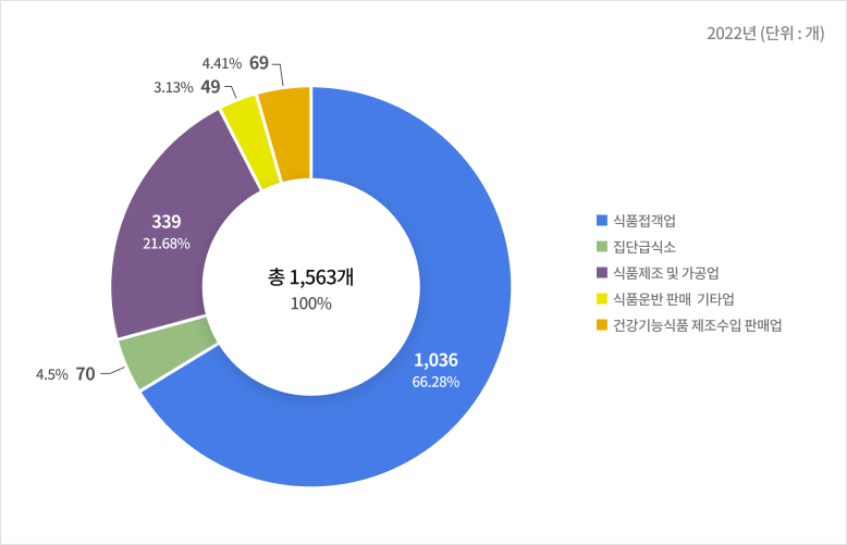 식품위생 관계업소