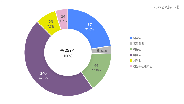 공중위생 관계업소